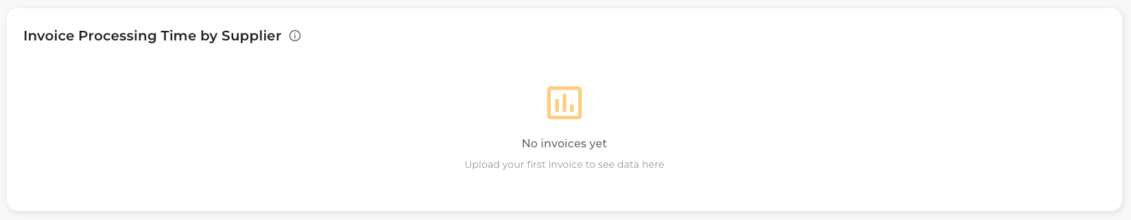 Invoice Processing Time by Supplier